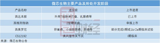 微芯生物：股东减持股票放量大跌 费用拖累下持续增收不增利