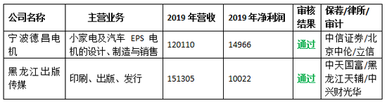Ipo审2过2 黑龙江将新增1家上市公司 新浪财经 新浪网