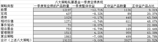 “百亿私募一季度业绩出炉：只有8家在赚钱！