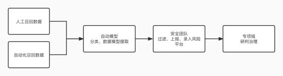  Platform network security risk discovery process