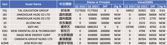 来源：13f.info、元气资本整理