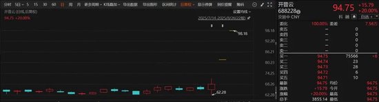 688228，連續20cm漲停！ 華為歐拉概念，直線(xiàn)拉升！