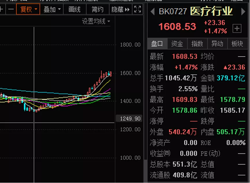 近一个月平均涨超10% 医药主题基金又霸榜了