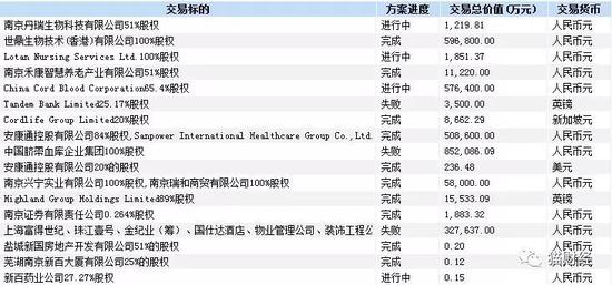 新世界也不破例,完善过三首并购案,重点组织医药业务。