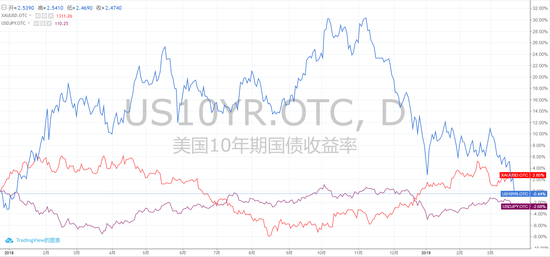 （过去一年中黄金、10年期美债收益率、美元/日元日线走势图）