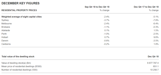 即使是在当年的金融危机时期，澳大利亚房价的跌幅也不过4.6%。