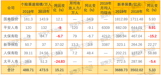 数据来源：6家上市险企2019年财报