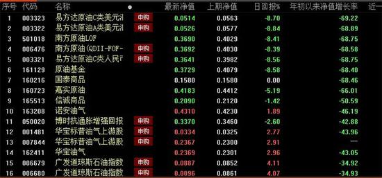 太勇猛了:投资者疯狂逆势抄底 原油基金现价严重脱离净值