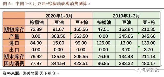 新冠肺炎疫情下油脂供需情况如何?