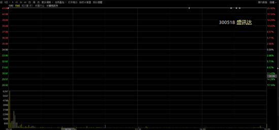 盛迅达血本招揽快手一哥 股价涨停后深交所追问：你在蹭概念吗？