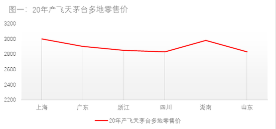 白酒市场草根调研报告：新一轮上涨批价先行 渠道“压货”等双节