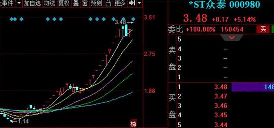 “37个交易日收获27个涨停 牛年第一“妖股”超出你的想象