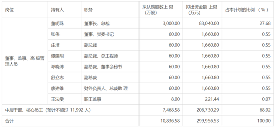 “格力的员工持股计划 是激励还是“割韭菜”