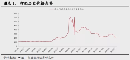 “钾肥价格复盘，十年低迷终崛起