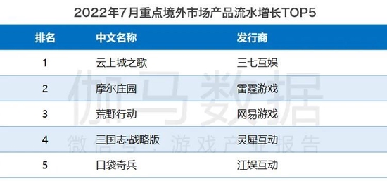 数据来源：伽马数据（CNG）　　注：伽马数据本页市场监测范围为美国、日本、韩国、中国香港、中国台湾省等重点地区。　　iOS渠道境外下载测算榜TOP10：