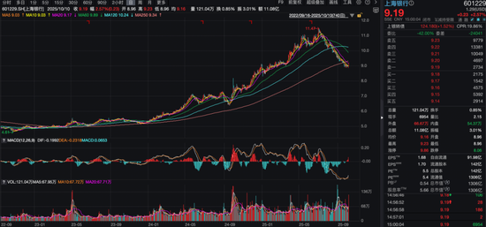 上海银行近两年股价走势（图片来源Wind）