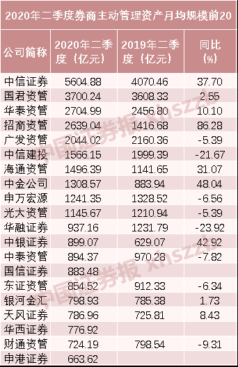 二季度券商资管月均规模榜单揭晓：中信证券突破5600亿 稳居第一