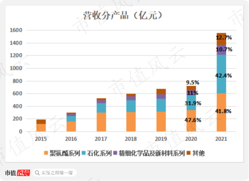 （注：数据标签的百分比为板块占当年营收比重，2021年有7%的营收为产品间抵销）