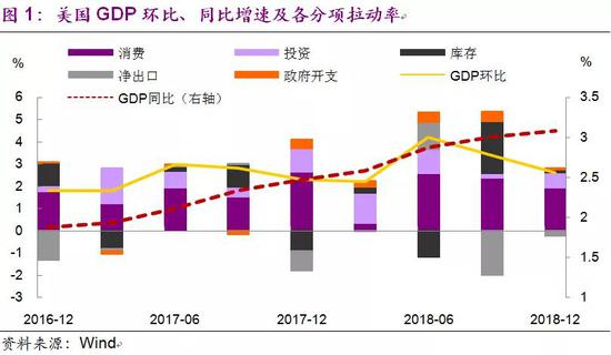 更值得关注的是GDP分项的一些波动与变化：