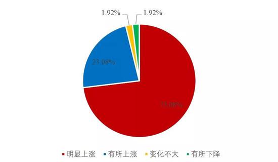 2、税负成本