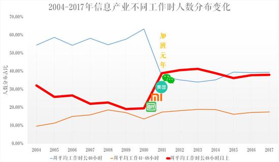 数据来源：中国劳动统计年鉴2004-2018