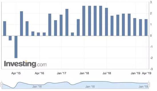 资料来源：Investing.com