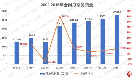 区域性乳业公司巡礼:面对巨头的咄咄逼人 如何转型？(图4)