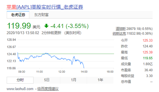 iPhone 12步入5G时代，苹果股价却一度跌3.5%