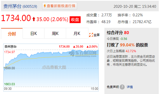 多因素催化喝酒行情：茅台领衔白酒板块飘红 三季度业绩被看好