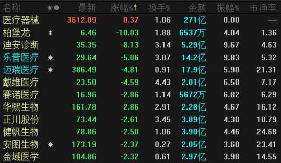 冠脉支架最多降价96%：集采风暴再次来袭 医疗器械板块闻讯重挫