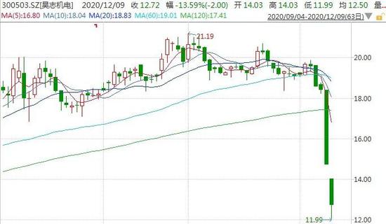 一跌再跌：两日跌尽7个月的累计涨幅 投资者最大亏损34.87%