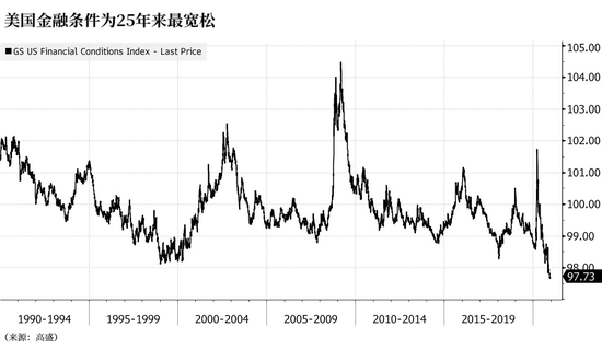 高盛：美国金融状况达到25年来最宽松