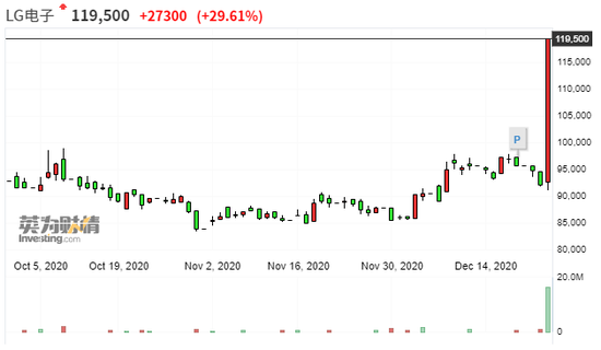 LG电子将与麦格纳成立电动汽车零部件合资企业 股价大涨30%