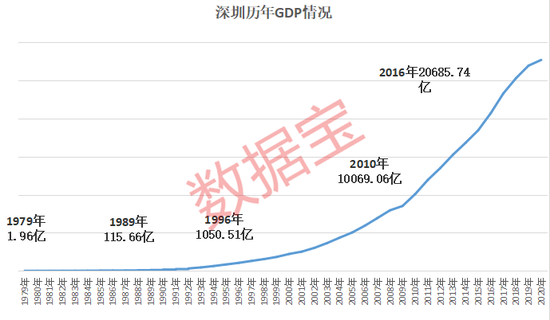 深圳奇迹：41年间深圳GDP增长1.4万倍 发生了什么
