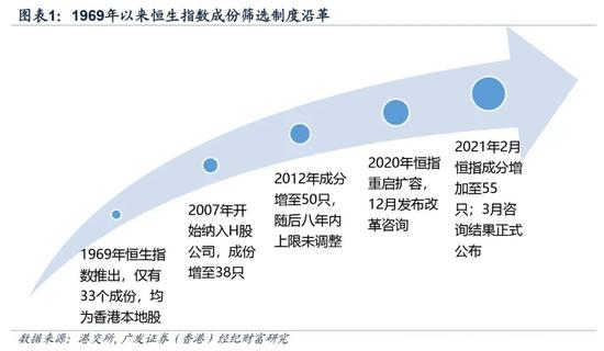 广发香港：恒指调整扩大了市场覆盖率  扩充了行业代表性