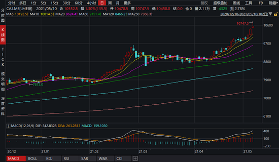 （周一伦铜一度涨至10747.50美元，再创历史新高）