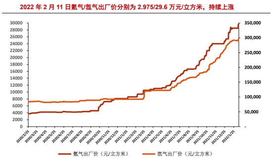 “芯片一原料拉响警报，占据全球70%份额的稀有气体，有断供风险，中国已有成熟技术（附股）