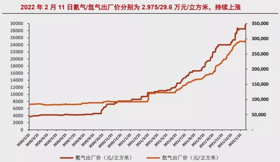“芯片一原料拉响警报，占据全球70%份额的稀有气体，中国已有成熟技术