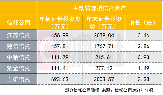 “信托资金加速涌入证券市场！2021年证券投资类信托大增