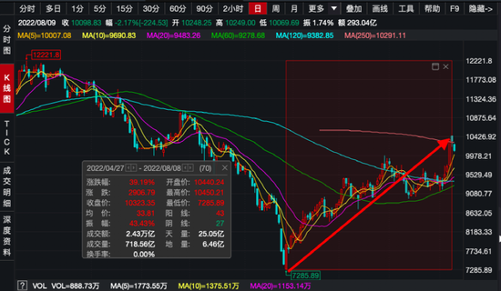 “芯片基金又火了！大反弹，最牛暴涨近70%！