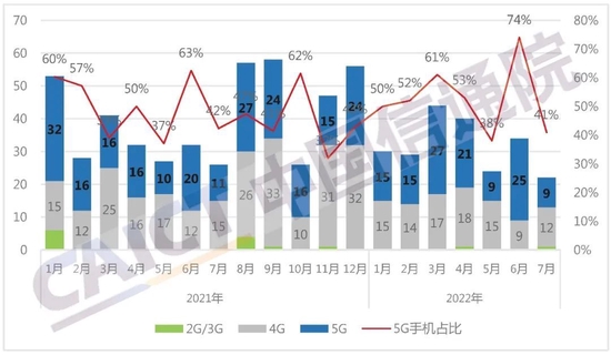 图2 国内手机上市新机型数量及5G手机占比