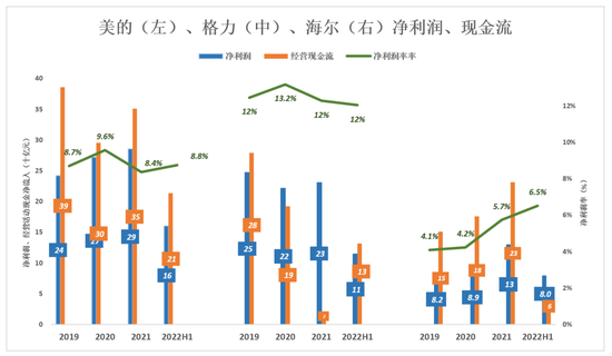 视点·观察|跟美的、海尔比，格力真是掉队了