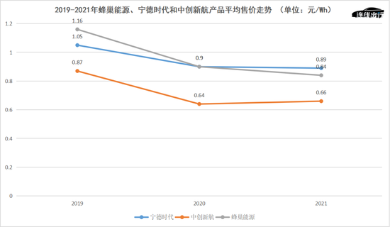 2019-2021年蜂巢能源、宁德时代和中创新航产品平均售价走势，数据来源于公开数据，连线出行制图