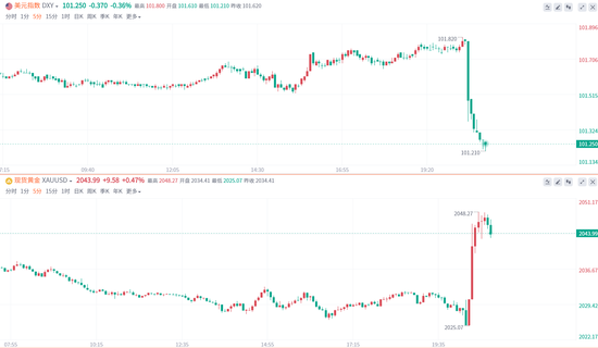 4月CPI数据低于预期！黄金站上2040关口美指“跳水”