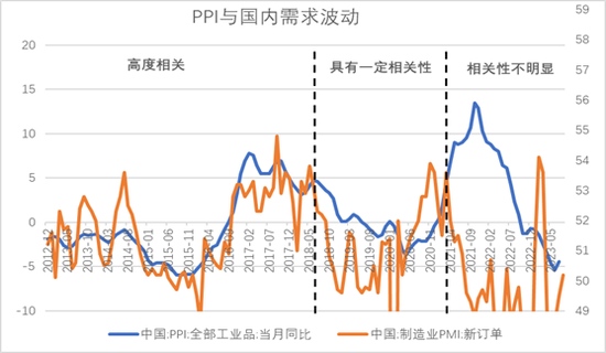 刘晓曙：PPI触底反弹背后反映了什么？