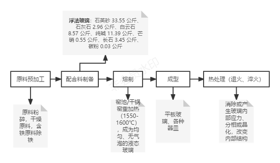 新湖黑色建材（玻璃）专题：浮法玻璃及光伏玻璃的对比介绍