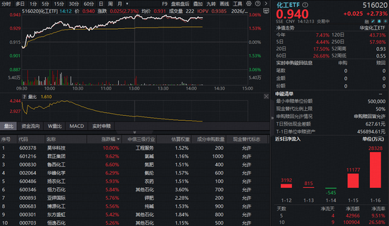 好看视频:大地影院回收-氟化工龙头涨停，化工板块午后继续猛攻！机构：供需双底确立，2026年或迎“戴维斯双击”