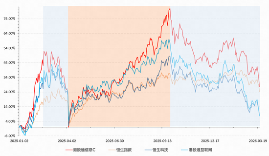 深度回调之后，当前港股硬科技怎么看？| 港股信息技术ETF（159131）