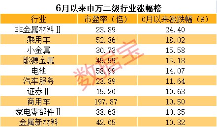 “牛市旗手飙涨，什么信号？中国资产成全球避风港，这类股票正在被抢筹