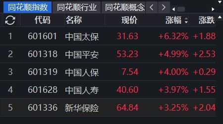 A股保险板块飘红!中国太保涨超6%,保险股还能“上车”?